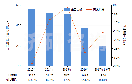 2013-2017年6月中國非零售與毛混紡腈綸短纖紗線(混紡指按重量計聚丙烯腈及其變性短纖含量在85%以下)(HS55096100)出口總額及增速統(tǒng)計
